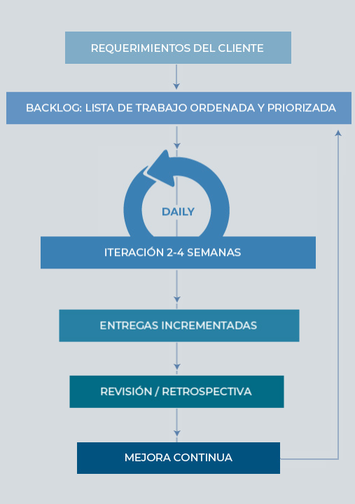 Metodología ágil Scrum en AltLegal Abogados